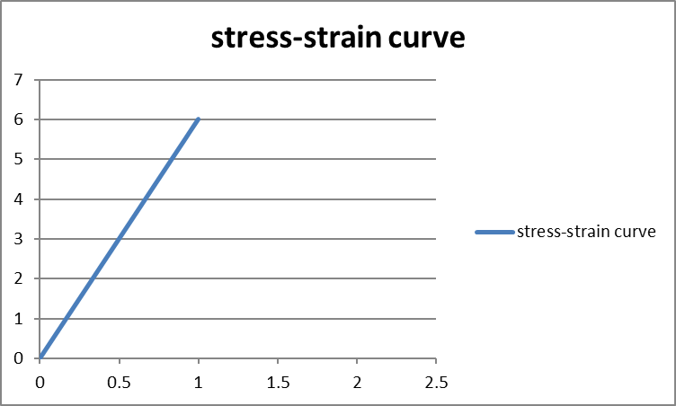 stress-strain curve of a material